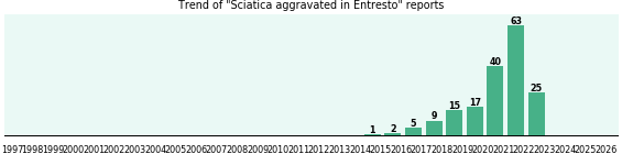 Could Entresto cause Sciatica aggravated? Could Entresto cause Sciatica aggravated?